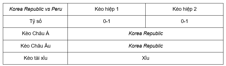 Soi kèo Korea Republic vs Peru lúc 18h00 16/6 - Giao Hữu