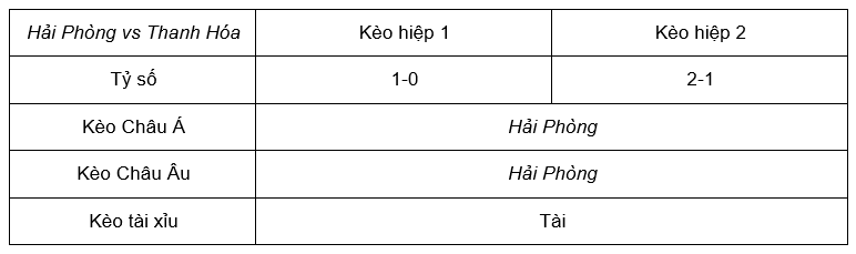 Soi kèo Hải Phòng vs Thanh Hóa lúc 19h15 22/7 - V League