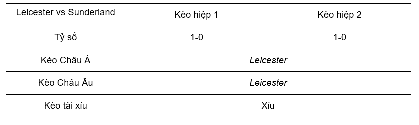 Soi kèo Leicester vs Sunderland 02h00 25/10 - Hạng Nhất Anh