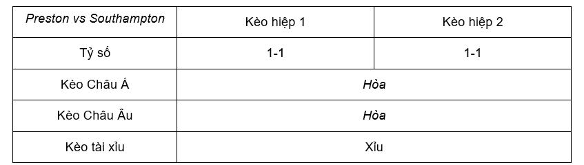 Soi kèo Preston vs Southampton 01h45 26/10 - Hạng Nhất Anh