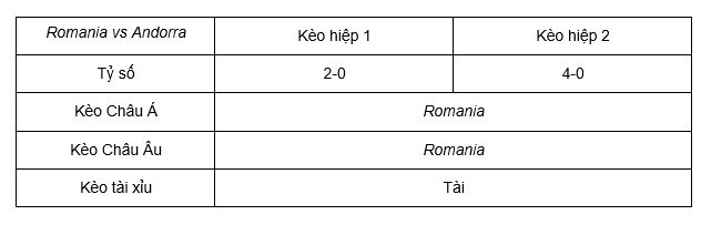 Soi kèo Romania vs Andorra lúc 01h45 ngày 16/10 - Euro 2024