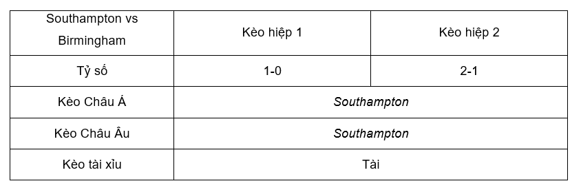 Soi kèo Southampton vs Birmingham lúc 18h30 28/10 - HNA