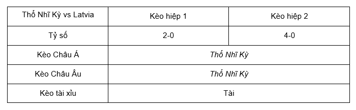 Soi kèo Thổ Nhĩ Kỳ vs Latvia lúc 1h45 ngày 16/10 - Euro 2024