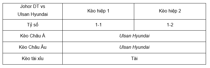 Soi kèo Johor DT vs Ulsan Hyundai lúc 19h00 07/11 - AFC