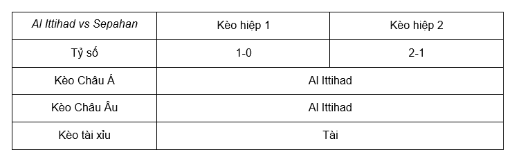 Soi kèo Al Ittihad vs Sepahan lúc 01h00 ngày 5/12 - AFC