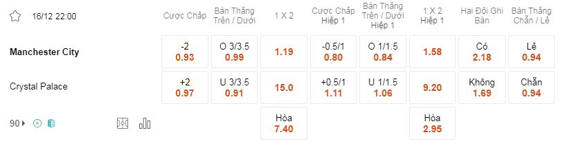 Soi kèo Man City vs Crystal Palace lúc 22h00 16/12 - NHA