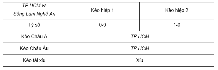 Soi kèo TP.HCM vs Sông Lam Nghệ An 19h15 22/12 - V League