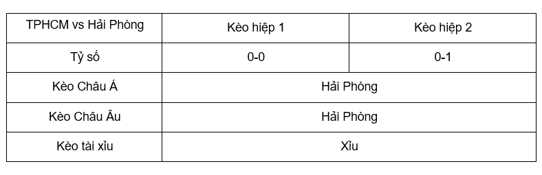 Soi kèo TPHCM vs Hải Phòng lúc 19h15 ngày 9/12 - V League