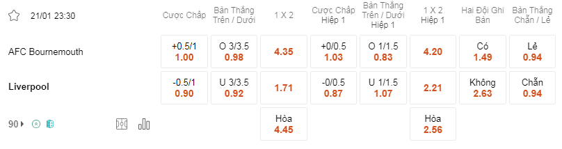 Soi kèo Bournemouth vs Liverpool lúc 23h30 ngày 21/1 - NHA