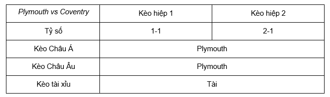 Soi kèo Plymouth vs Coventry lúc 02h45 15/2 - Hạng Nhất Anh