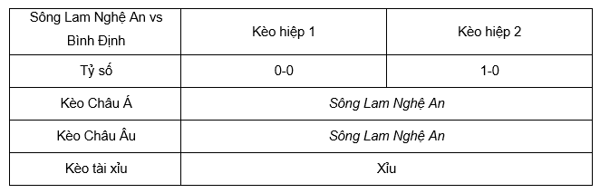Soi kèo Sông Lam Nghệ An vs Bình Định 18h00 18/2 - V League