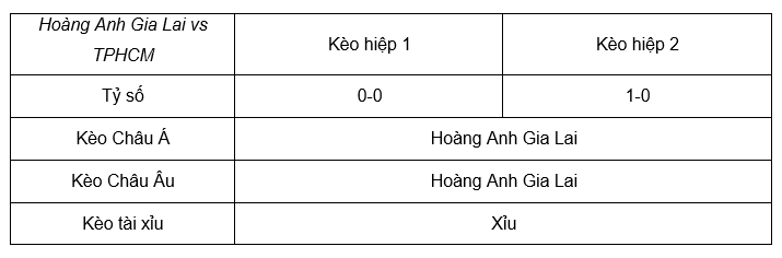 Soi kèo Hoàng Anh Gia Lai vs TPHCM 17h00 9/3 - V League