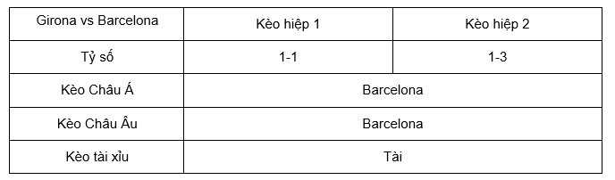 Soi kèo Girona vs Barcelona lúc 23:30 ngày 04/05 - La Liga