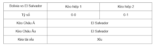 Soi kèo trận Bolivia vs El Salvador 05h00 1/6 - Giao Hữu Nữ