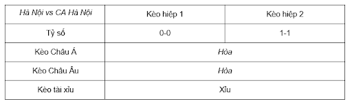 Soi kèo Hà Nội vs CA Hà Nội lúc 19h15 ngày 16/6 - V League