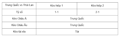 Soi kèo Trung Quốc vs Thái Lan lúc 19h00 6/6 - VL World Cup