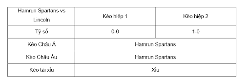 Soi kèo Hamrun Spartans vs Lincoln lúc 23h45 ngày 9/7 - C1