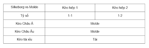 Soi kèo trận Silkeborg vs Molde lúc 00h15 ngày 2/8 - UEL