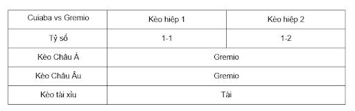  Soi kèo Cuiaba vs Gremio lúc 05h00 11/8 - Brazil Serie A