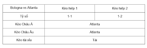 Soi kèo Bologna vs Atlanta lúc 01h45 ngày 29/9 - Serie A