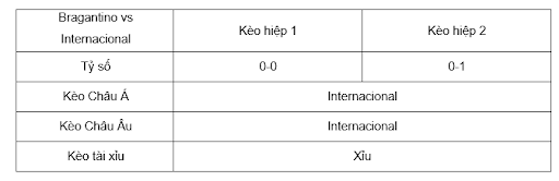 Soi kèo Bragantino vs Internacional lúc 05h00 26/9 - Brazil