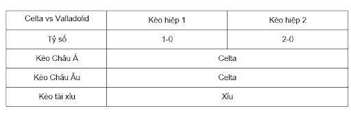 Soi kèo Celta vs Valladolid lúc 19h00 ngày 15/9 - La Liga