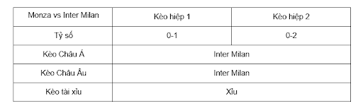 Soi kèo Monza vs Inter Milan lúc 01h45 ngày 16/9 - Serie A