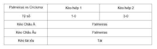 Soi kèo Palmeiras vs Criciuma 02h00 16/9 - Brazil Serie A