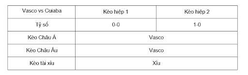 Soi kèo Vasco vs Cuiaba lúc 05h00 24/9 - Brazil serie A