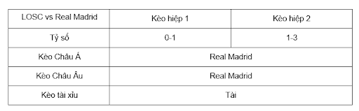 Soi kèo LOSC vs Real Madrid lúc 02h00 ngày 3/10 - Cúp C1