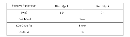 Soi kèo Stoke vs Portsmouth 01h45 ngày 3/10 - Hạng Nhất Anh