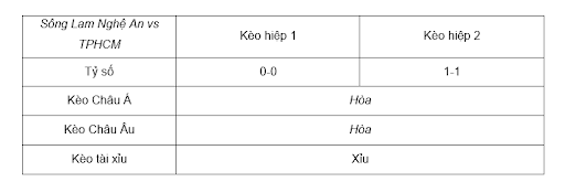 Soi kèo Sông Lam Nghệ An vs TPHCM 18h00 2/11 - V League