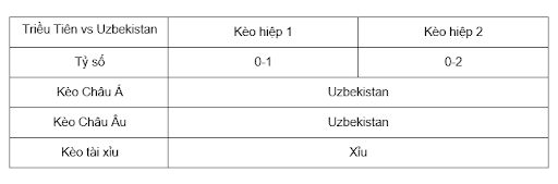 Soi kèo Triều Tiên vs Uzbekistan 19h00 19/11 - VL World Cup