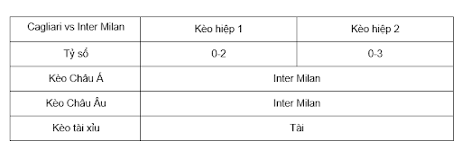 Soi kèo Cagliari vs Inter Milan 00h00 ngày 29/12 - Serie A