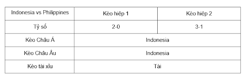 Soi kèo Indonesia vs Philippines 20h00 ngày 21/12 - AFF Cup