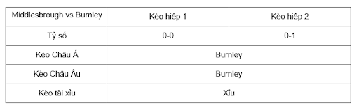 Soi kèo Middlesbrough vs Burnley lúc 03h00 ngày 30/12 - EFL