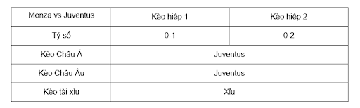 Soi kèo Monza vs Juventus lúc 02h45 ngày 23/12 - Serie A