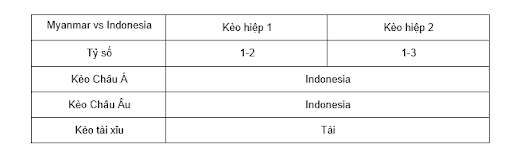 Soi kèo Myanmar vs Indonesia lúc 17h30 ngày 9/12 - AFF Cup