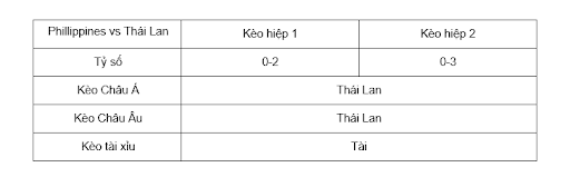 Soi kèo Phillippines vs Thái Lan lúc 20h00 27/12 - AFF cup